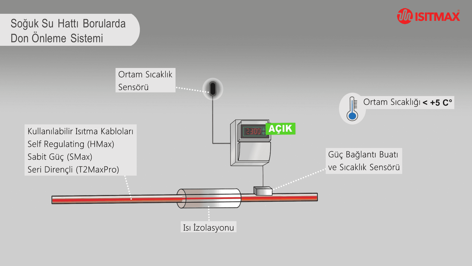 Soğuk Su Hattı Don Önleme Amaçlı Isıtma